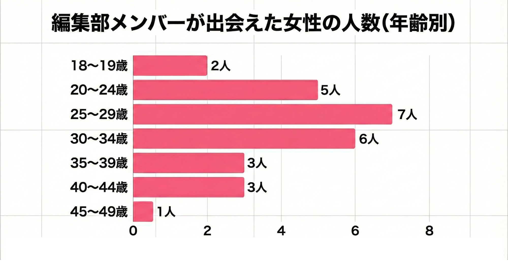 編集部メンバーが出会えた女性の人数
