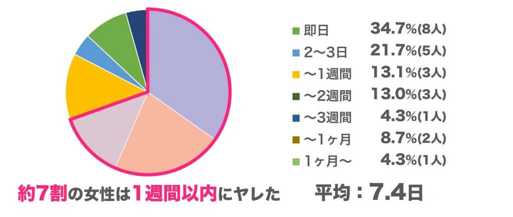 知り合ってからやれるまでの期間