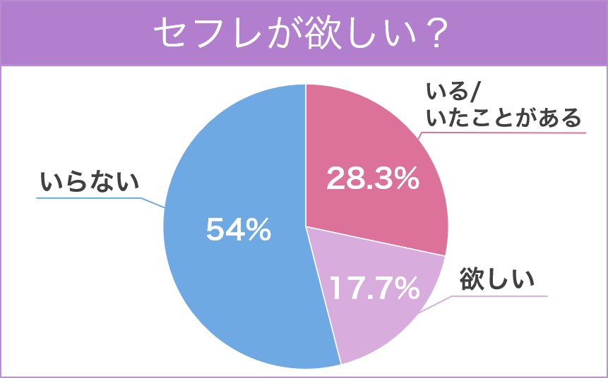 セフレが欲しい?アンケート結果