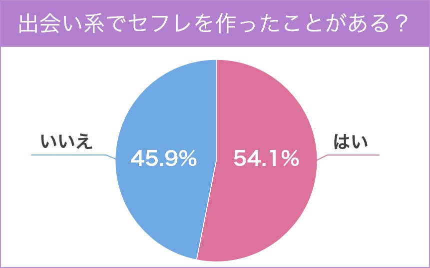 出会い系でセフレを作ったことある?アンケート結果