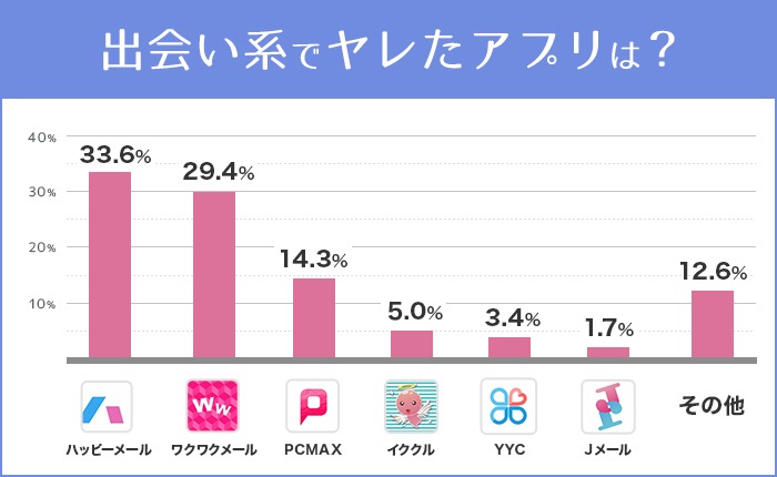 アンケート結果で一番やれたアプリはハッピーメール