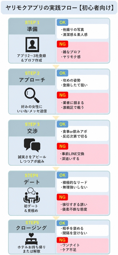 ヤリモクアプリで出会うまでの5ステップ