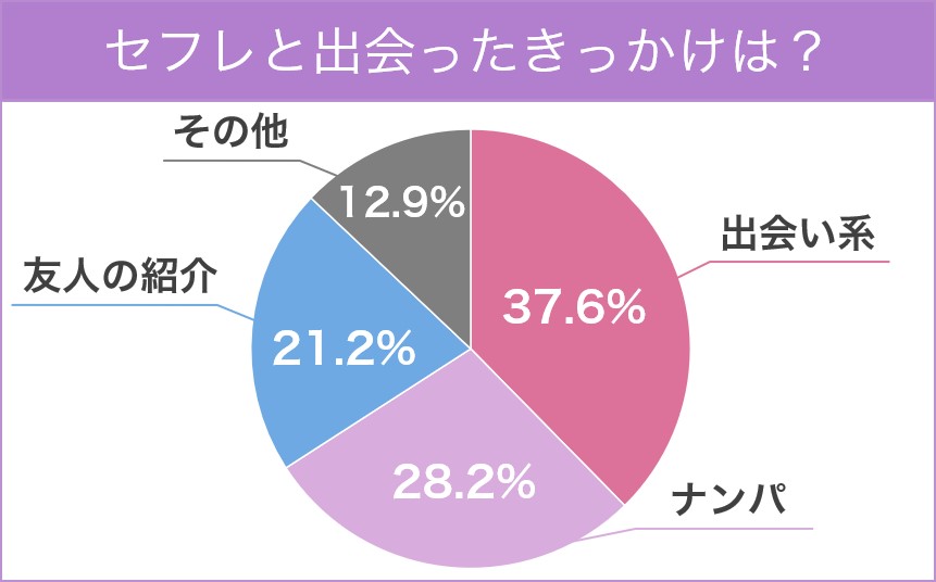 セフレと出会ったきっかけは?アンケート結果