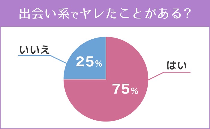 出会い系アプリでやれたのは70%