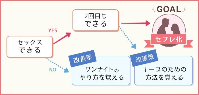 ワンナイトで終わらずにセフレにするコツ