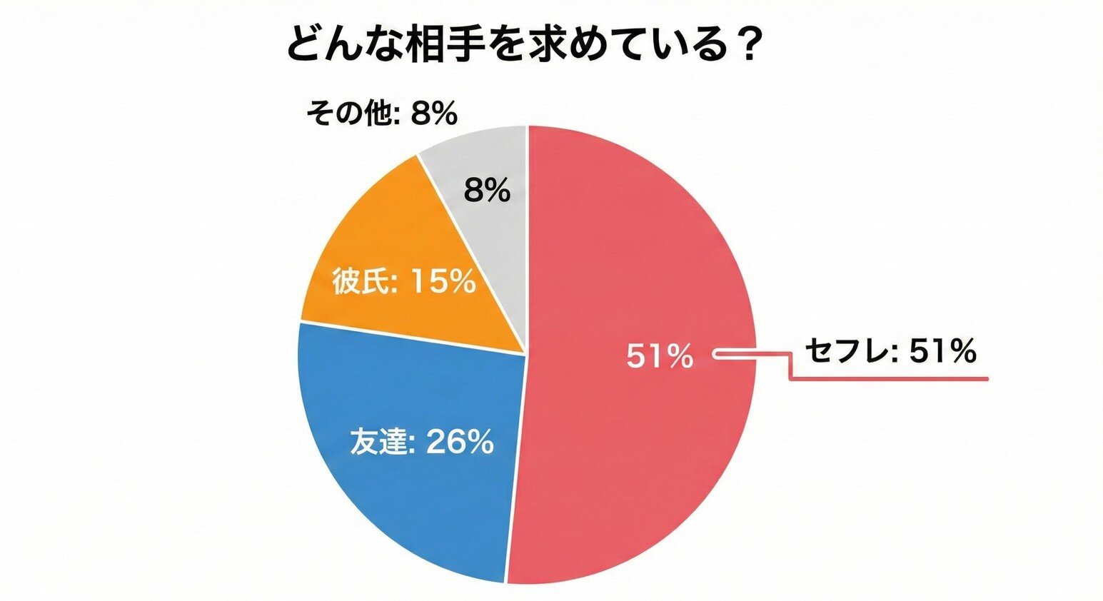 どんな相手を求めている?