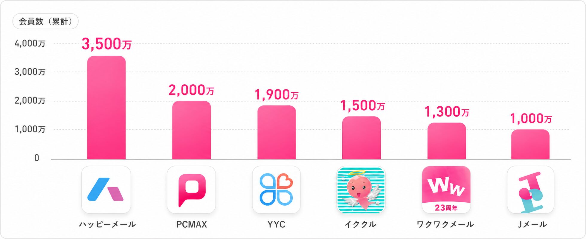 各アプリの会員数グラフ