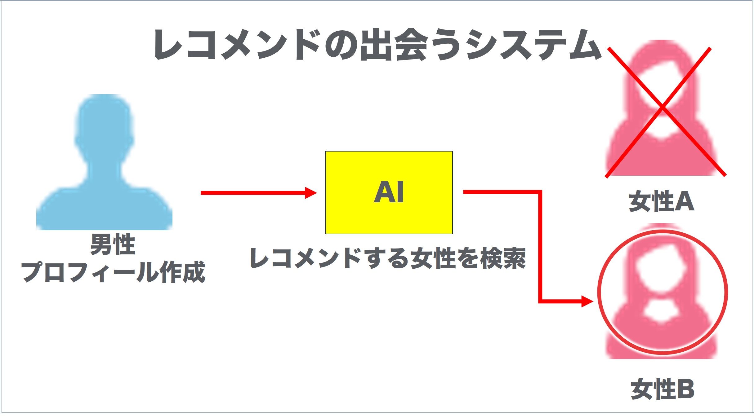 レコメンドのシステム