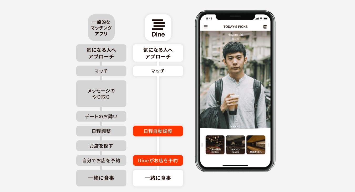 Dine メッセージなしで会える