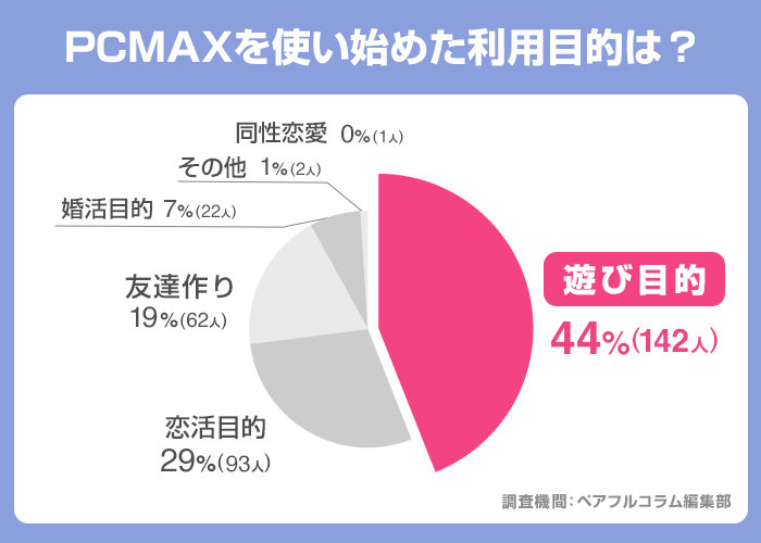 マッチングプラスのアンケート